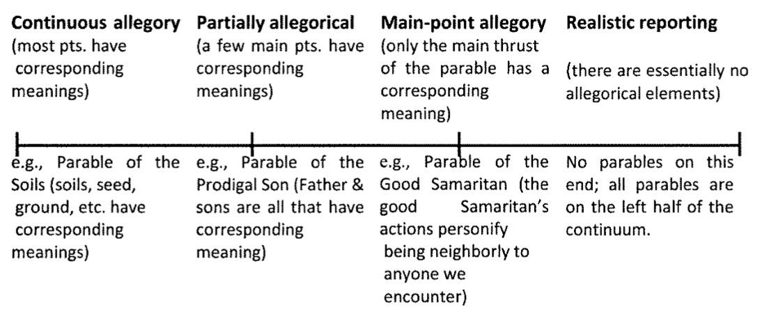 Allegorical Continuum