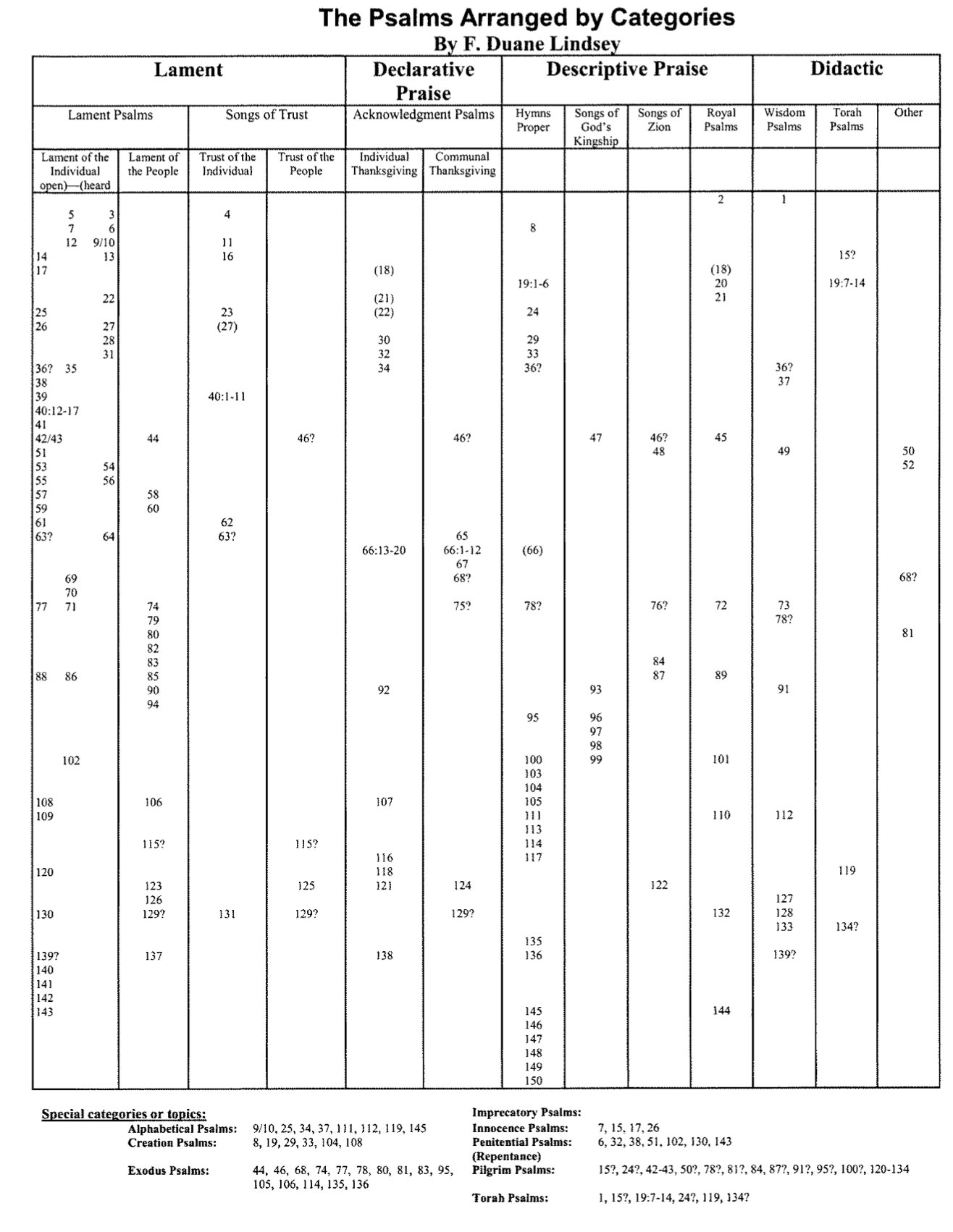 Psalms Categorized